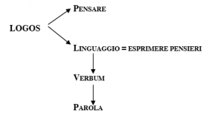 Schema Logos-Verbo-Parola